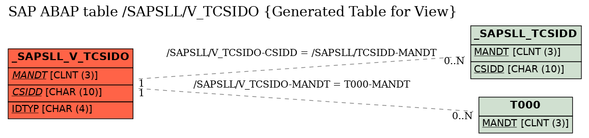 E-R Diagram for table /SAPSLL/V_TCSIDO (Generated Table for View)