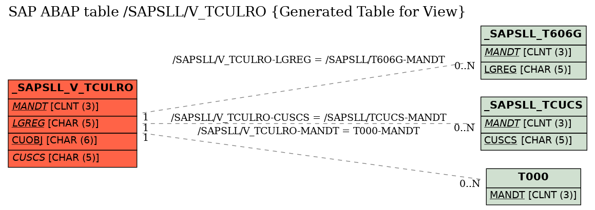 E-R Diagram for table /SAPSLL/V_TCULRO (Generated Table for View)