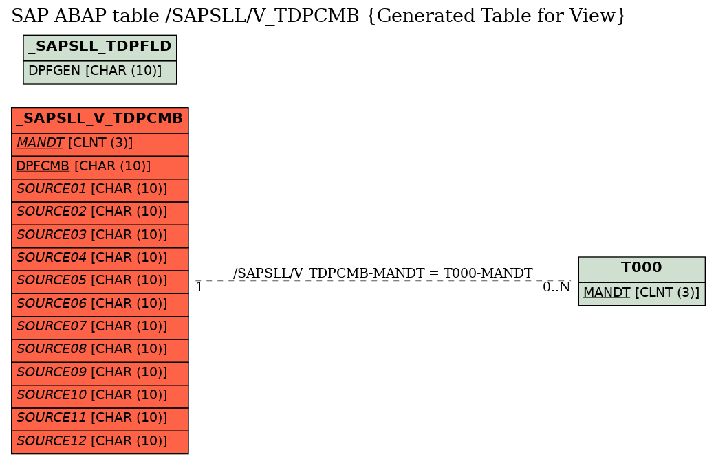 E-R Diagram for table /SAPSLL/V_TDPCMB (Generated Table for View)