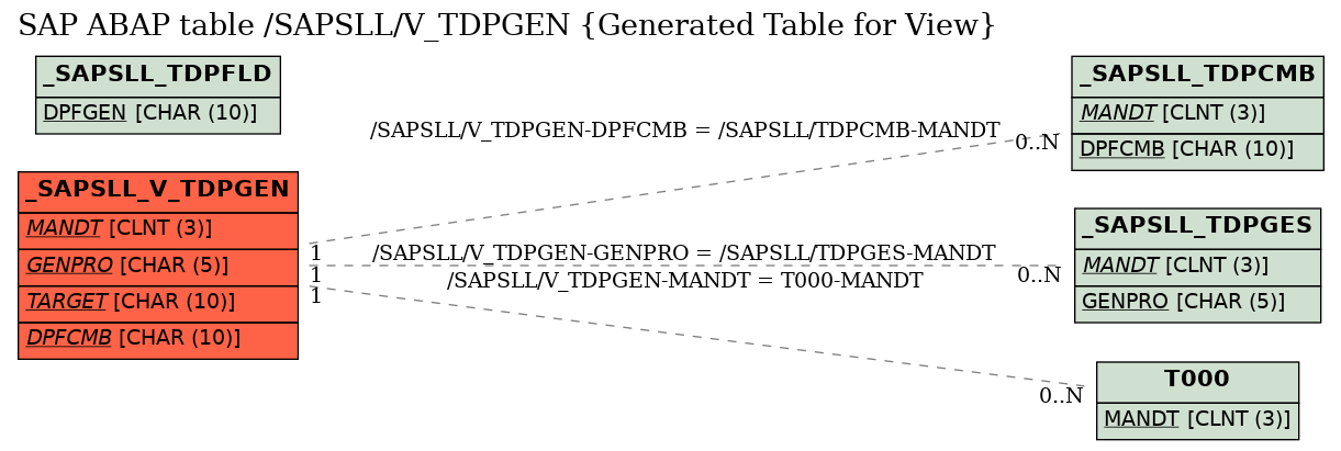 E-R Diagram for table /SAPSLL/V_TDPGEN (Generated Table for View)