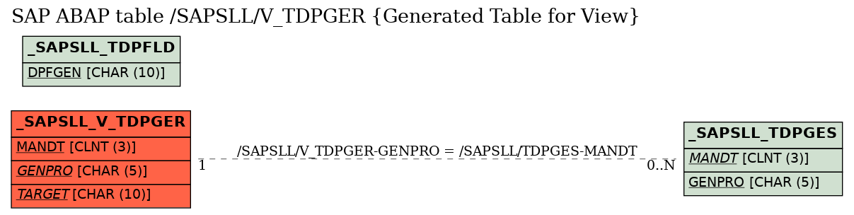 E-R Diagram for table /SAPSLL/V_TDPGER (Generated Table for View)