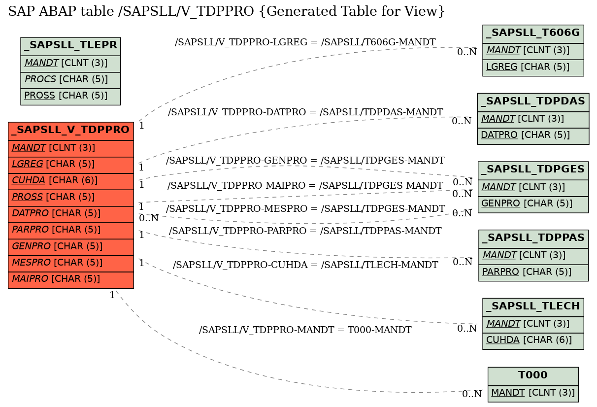 E-R Diagram for table /SAPSLL/V_TDPPRO (Generated Table for View)