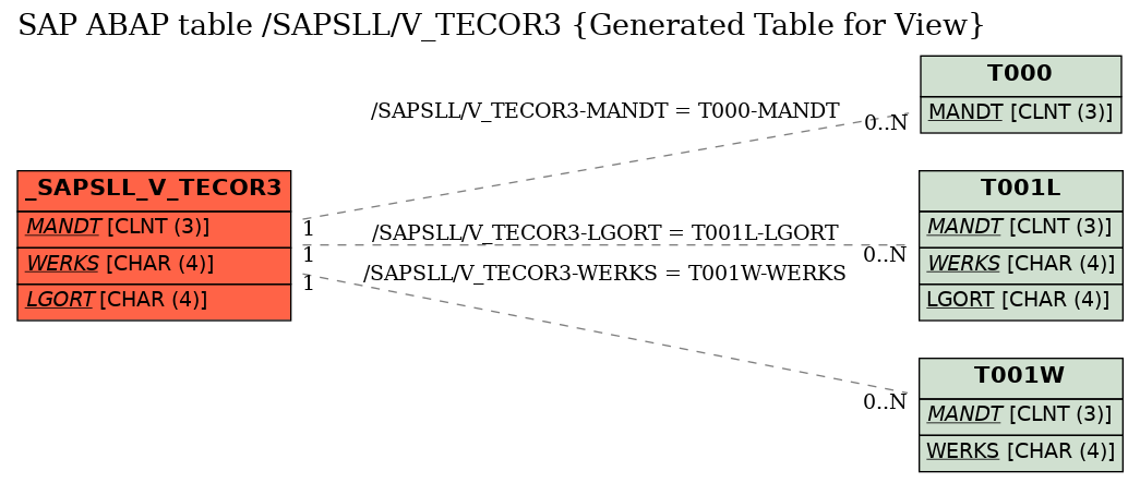 E-R Diagram for table /SAPSLL/V_TECOR3 (Generated Table for View)