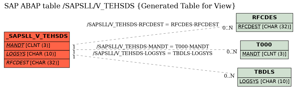 E-R Diagram for table /SAPSLL/V_TEHSDS (Generated Table for View)