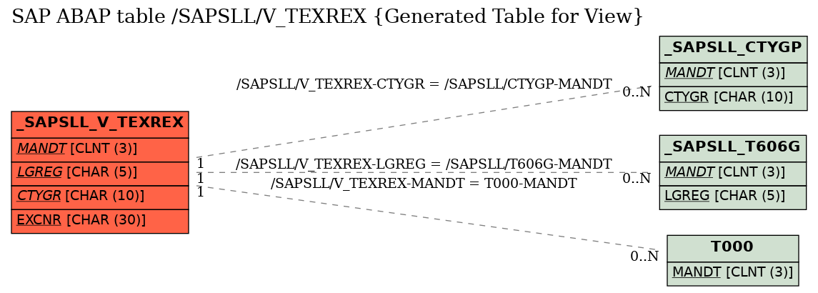 E-R Diagram for table /SAPSLL/V_TEXREX (Generated Table for View)