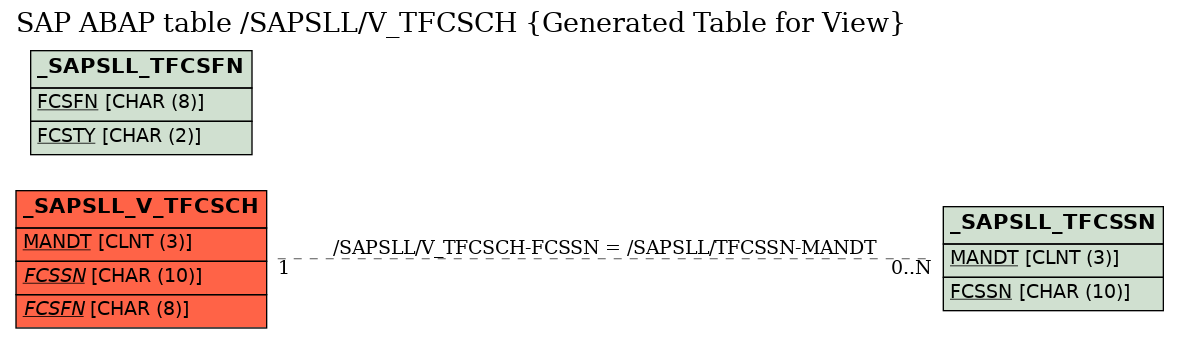 E-R Diagram for table /SAPSLL/V_TFCSCH (Generated Table for View)