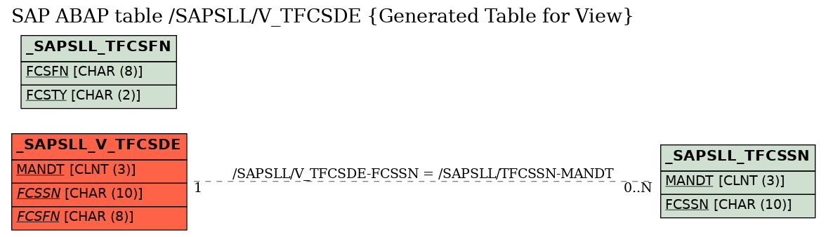 E-R Diagram for table /SAPSLL/V_TFCSDE (Generated Table for View)