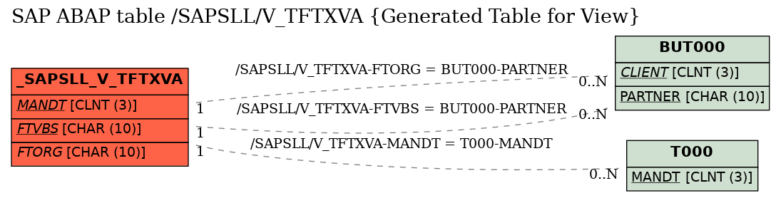 E-R Diagram for table /SAPSLL/V_TFTXVA (Generated Table for View)