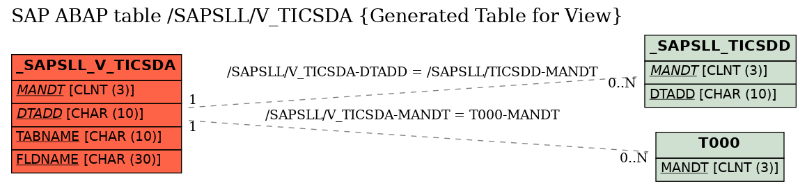 E-R Diagram for table /SAPSLL/V_TICSDA (Generated Table for View)