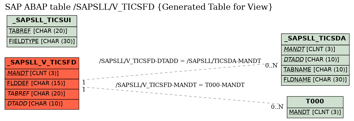 E-R Diagram for table /SAPSLL/V_TICSFD (Generated Table for View)