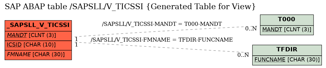 E-R Diagram for table /SAPSLL/V_TICSSI (Generated Table for View)