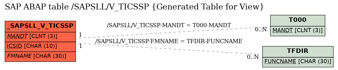 E-R Diagram for table /SAPSLL/V_TICSSP (Generated Table for View)