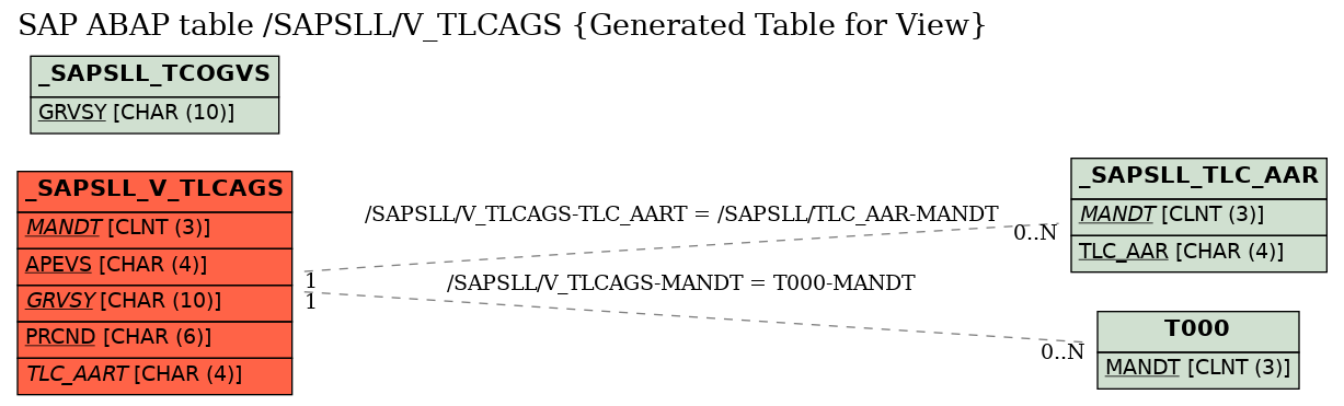 E-R Diagram for table /SAPSLL/V_TLCAGS (Generated Table for View)