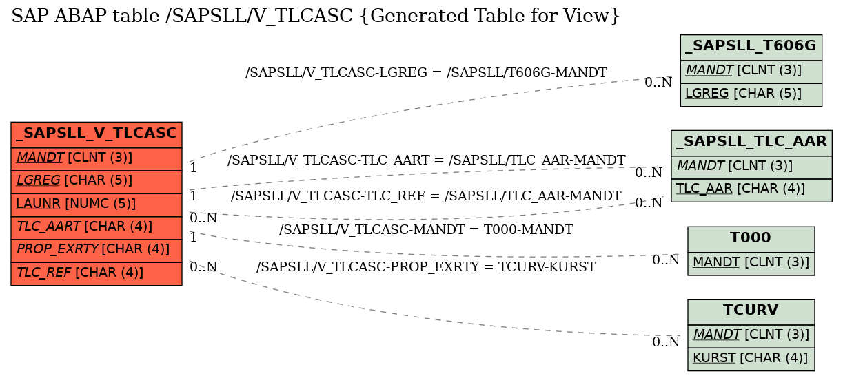 E-R Diagram for table /SAPSLL/V_TLCASC (Generated Table for View)