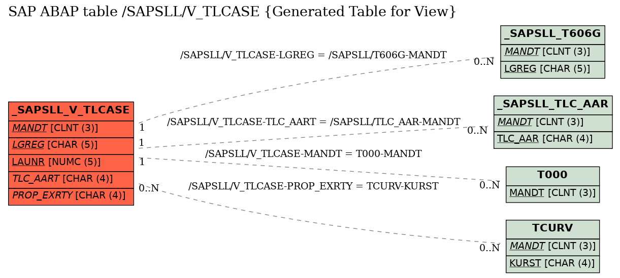 E-R Diagram for table /SAPSLL/V_TLCASE (Generated Table for View)