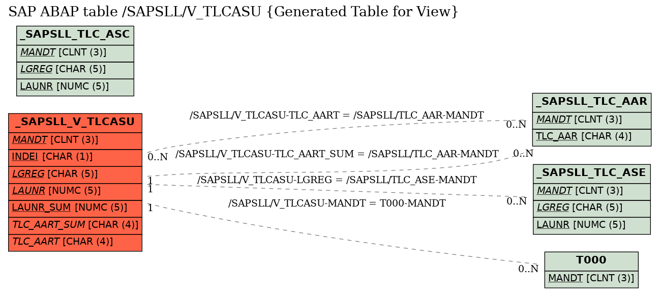 E-R Diagram for table /SAPSLL/V_TLCASU (Generated Table for View)