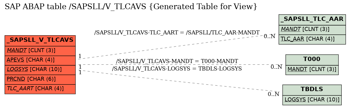 E-R Diagram for table /SAPSLL/V_TLCAVS (Generated Table for View)