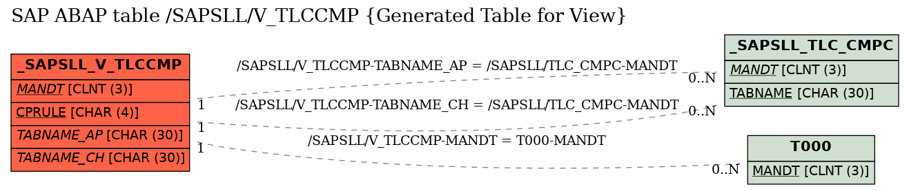 E-R Diagram for table /SAPSLL/V_TLCCMP (Generated Table for View)