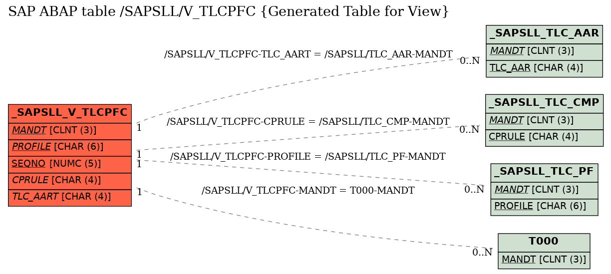 E-R Diagram for table /SAPSLL/V_TLCPFC (Generated Table for View)