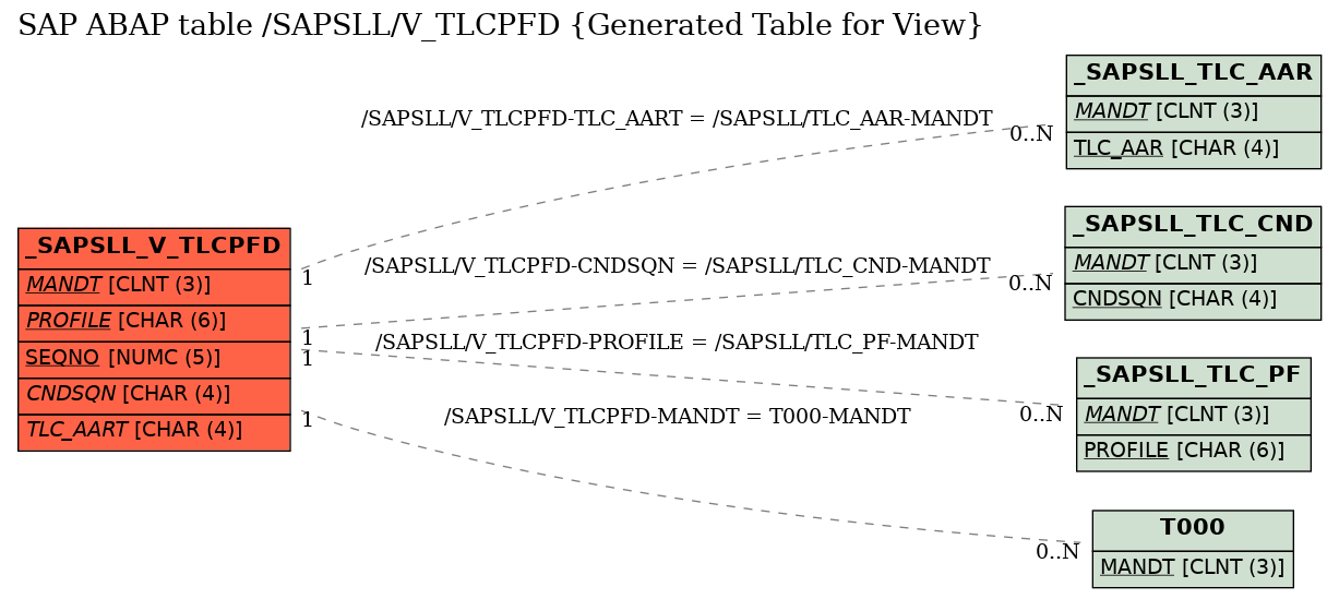 E-R Diagram for table /SAPSLL/V_TLCPFD (Generated Table for View)