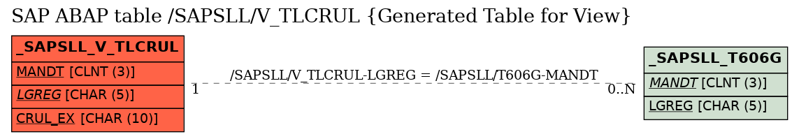 E-R Diagram for table /SAPSLL/V_TLCRUL (Generated Table for View)