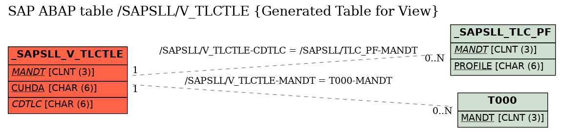 E-R Diagram for table /SAPSLL/V_TLCTLE (Generated Table for View)