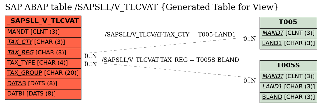 E-R Diagram for table /SAPSLL/V_TLCVAT (Generated Table for View)