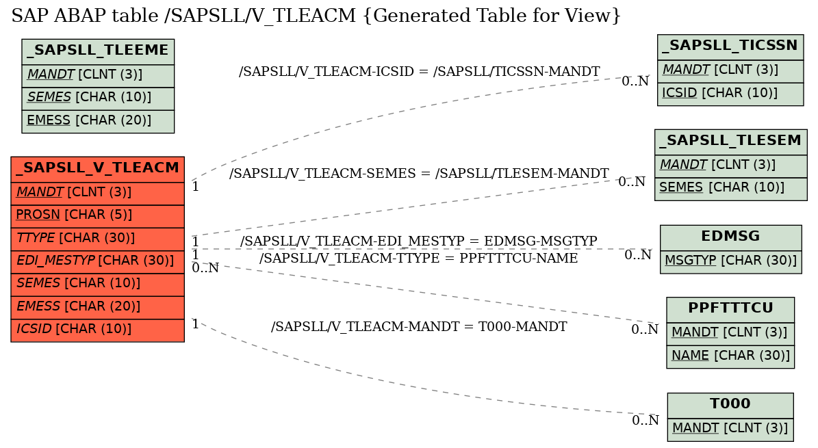 E-R Diagram for table /SAPSLL/V_TLEACM (Generated Table for View)