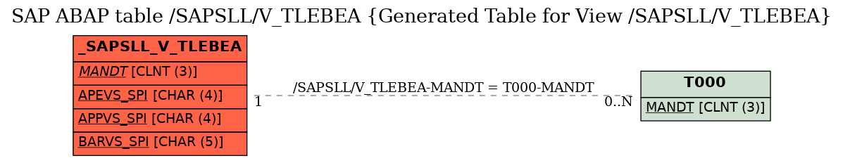 E-R Diagram for table /SAPSLL/V_TLEBEA (Generated Table for View /SAPSLL/V_TLEBEA)