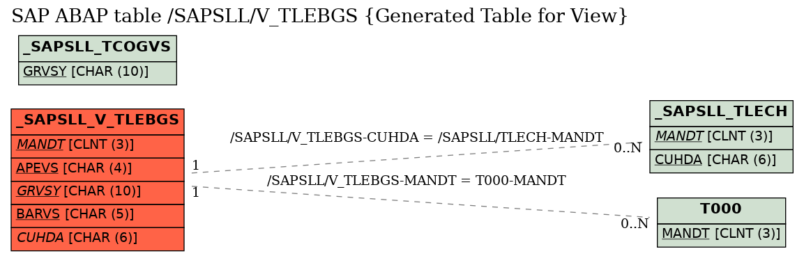 E-R Diagram for table /SAPSLL/V_TLEBGS (Generated Table for View)