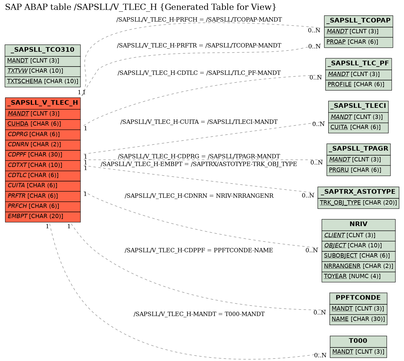 E-R Diagram for table /SAPSLL/V_TLEC_H (Generated Table for View)