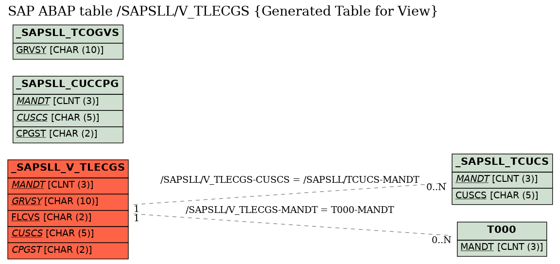 E-R Diagram for table /SAPSLL/V_TLECGS (Generated Table for View)