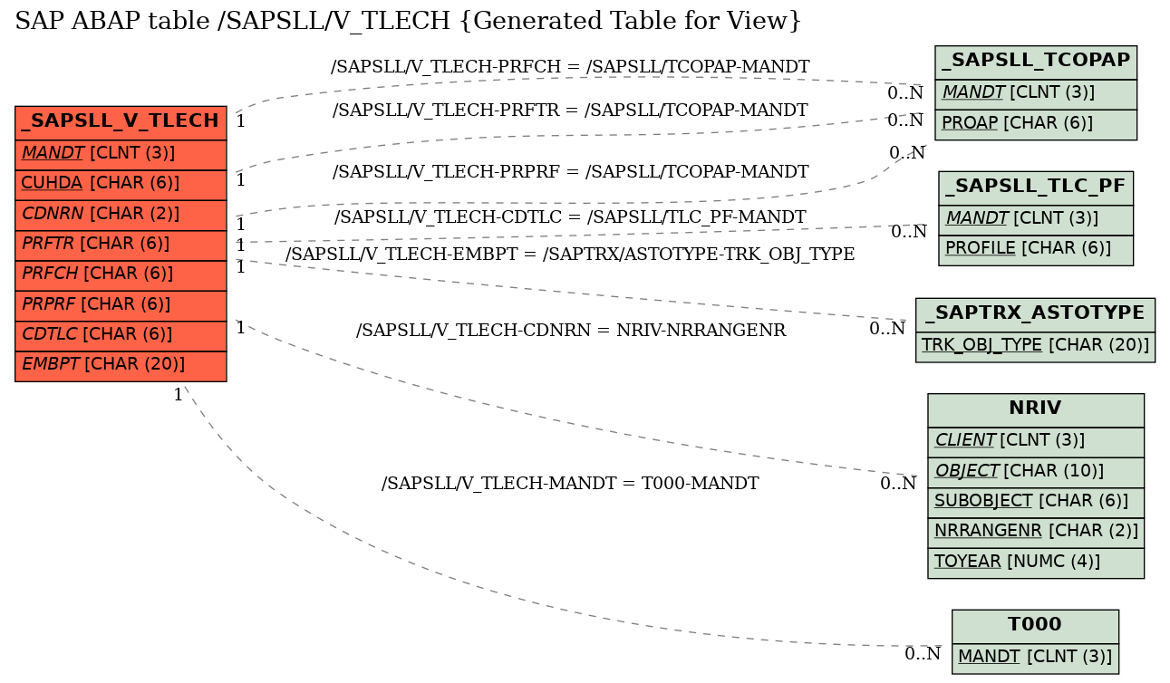 E-R Diagram for table /SAPSLL/V_TLECH (Generated Table for View)