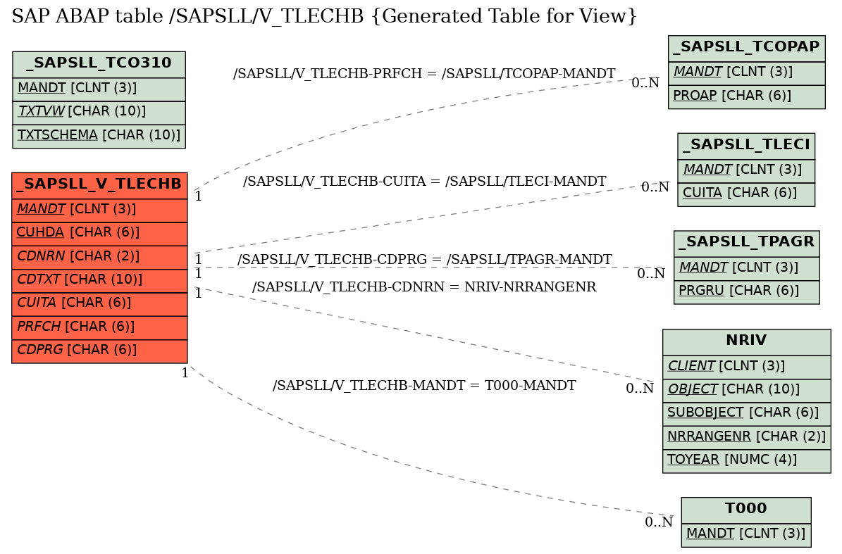 E-R Diagram for table /SAPSLL/V_TLECHB (Generated Table for View)