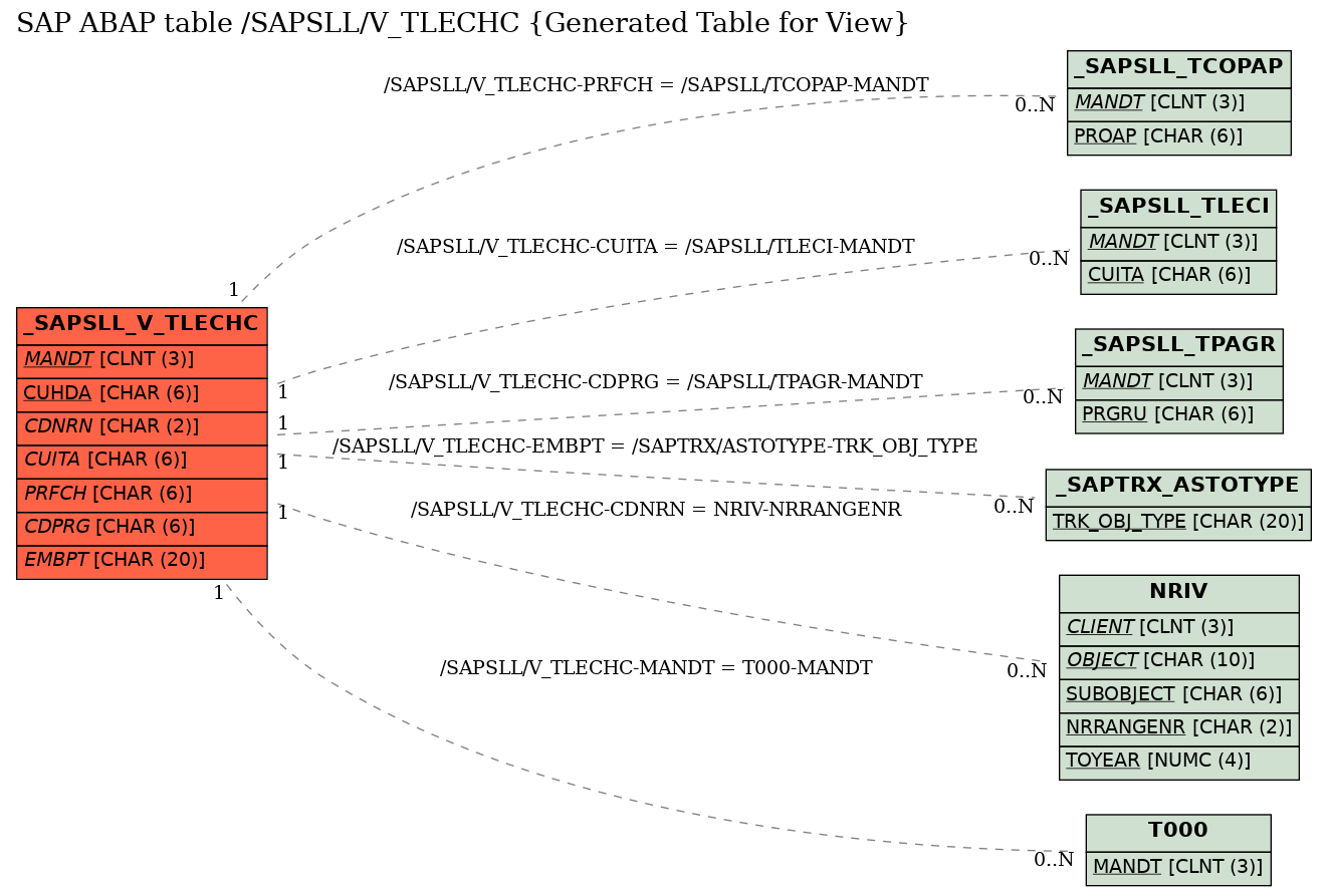 E-R Diagram for table /SAPSLL/V_TLECHC (Generated Table for View)