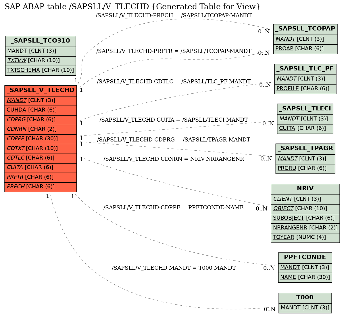 E-R Diagram for table /SAPSLL/V_TLECHD (Generated Table for View)