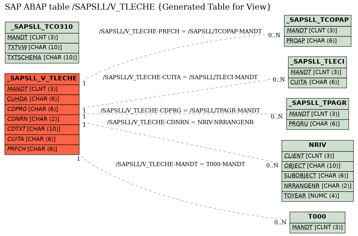 E-R Diagram for table /SAPSLL/V_TLECHE (Generated Table for View)