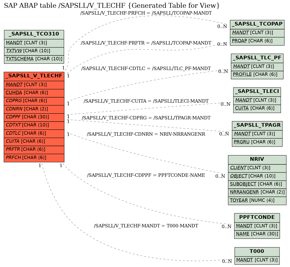 E-R Diagram for table /SAPSLL/V_TLECHF (Generated Table for View)