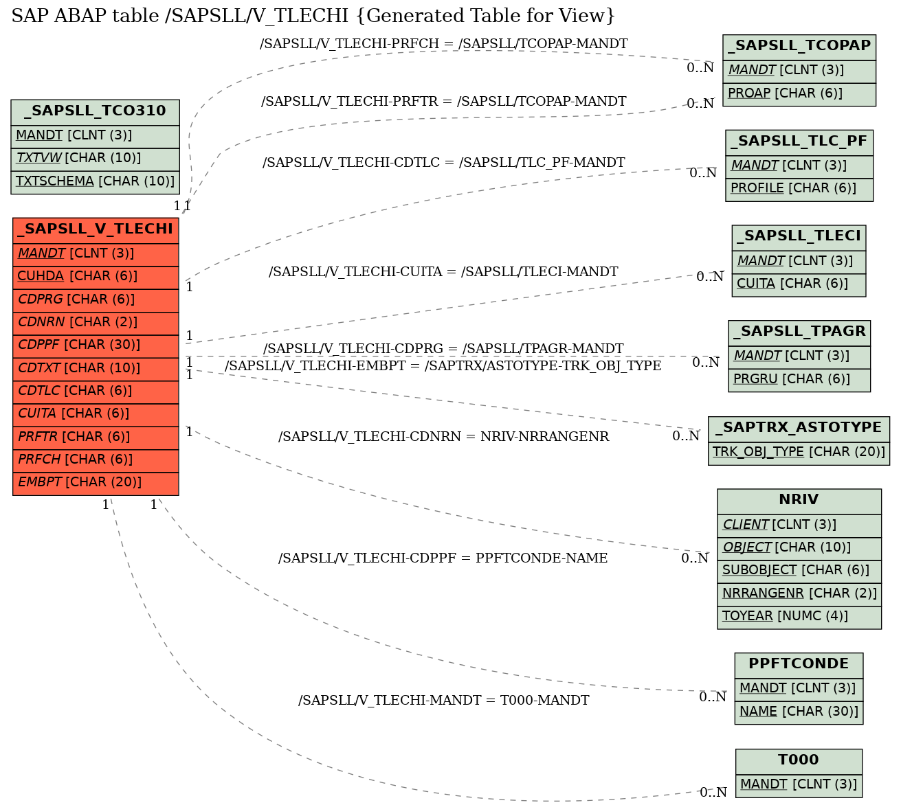 E-R Diagram for table /SAPSLL/V_TLECHI (Generated Table for View)
