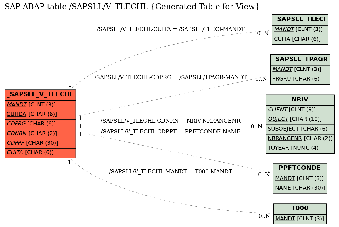 E-R Diagram for table /SAPSLL/V_TLECHL (Generated Table for View)