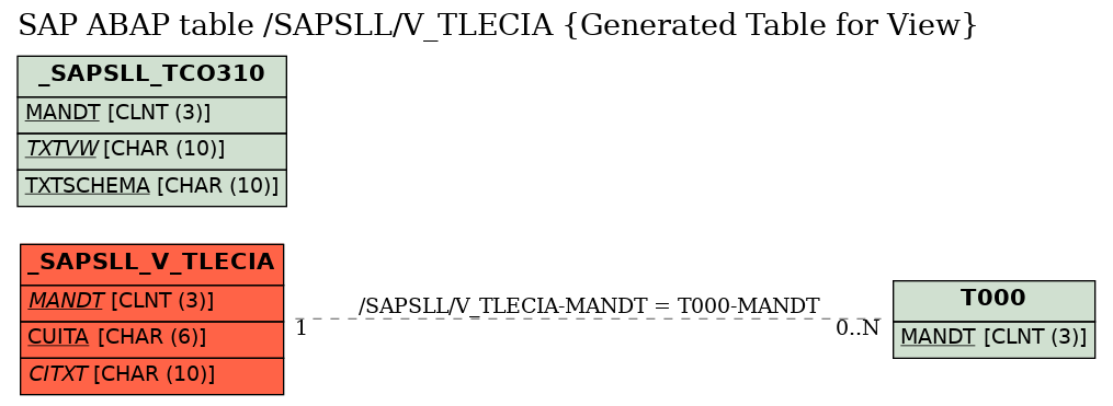 E-R Diagram for table /SAPSLL/V_TLECIA (Generated Table for View)