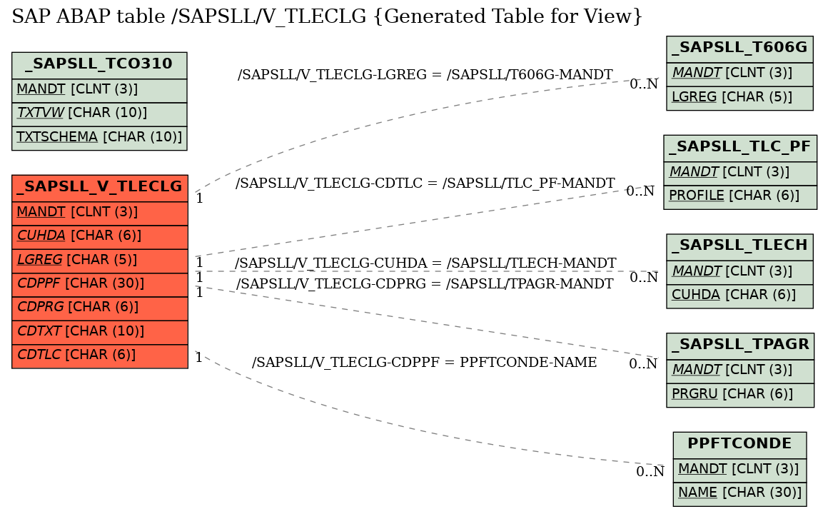 E-R Diagram for table /SAPSLL/V_TLECLG (Generated Table for View)