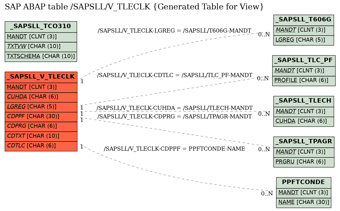 E-R Diagram for table /SAPSLL/V_TLECLK (Generated Table for View)