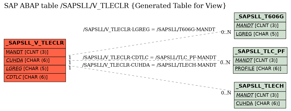 E-R Diagram for table /SAPSLL/V_TLECLR (Generated Table for View)