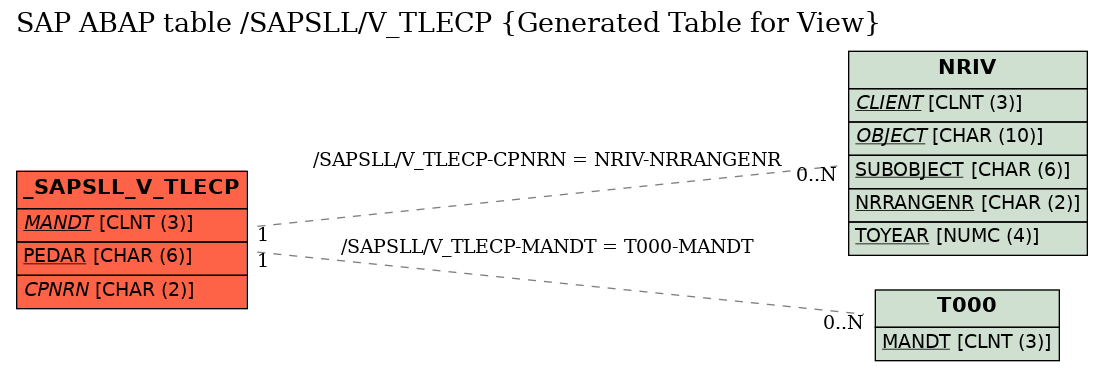 E-R Diagram for table /SAPSLL/V_TLECP (Generated Table for View)