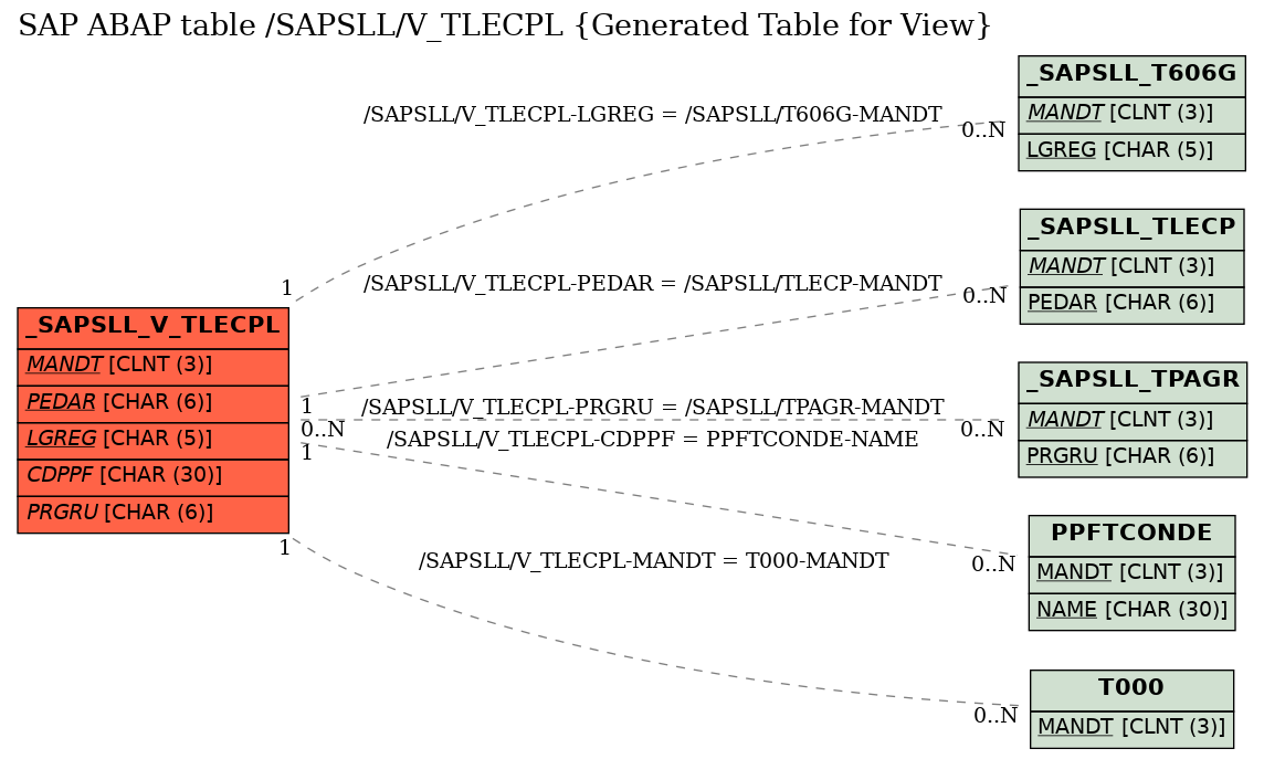 E-R Diagram for table /SAPSLL/V_TLECPL (Generated Table for View)