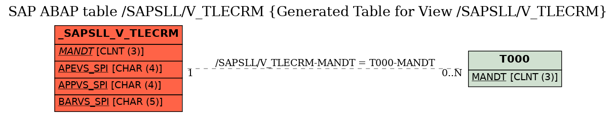 E-R Diagram for table /SAPSLL/V_TLECRM (Generated Table for View /SAPSLL/V_TLECRM)