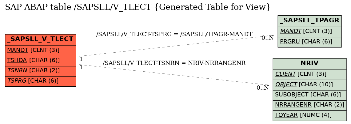 E-R Diagram for table /SAPSLL/V_TLECT (Generated Table for View)