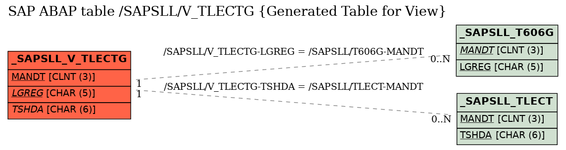 E-R Diagram for table /SAPSLL/V_TLECTG (Generated Table for View)