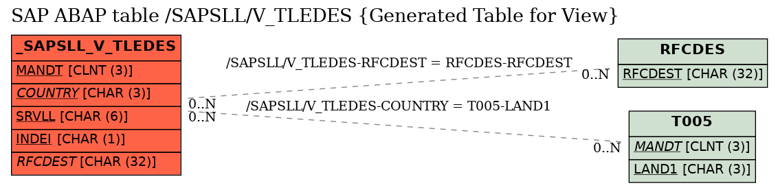 E-R Diagram for table /SAPSLL/V_TLEDES (Generated Table for View)